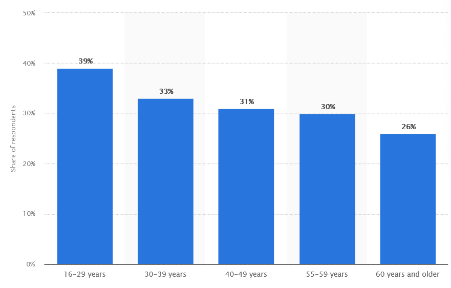 Kép: Statista