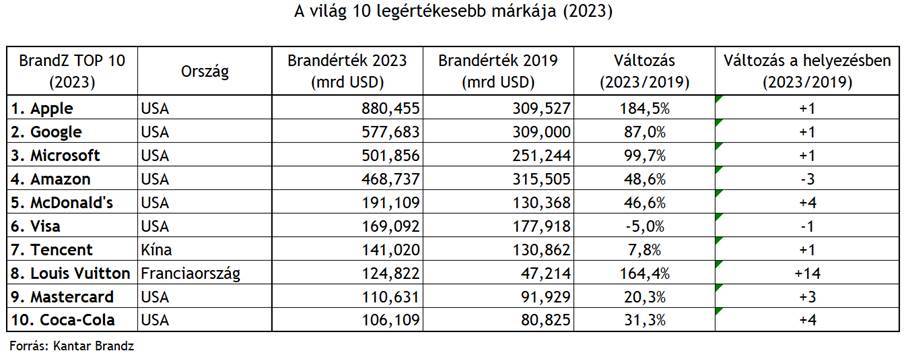 Ezek most a világ legértékesebb márkái