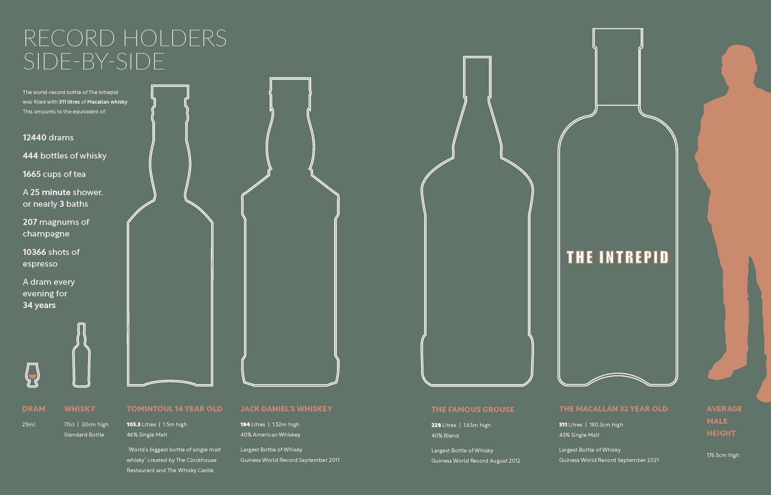 Az infógrafika remekül illusztrálja a világ legnagyobb whiskysüvegeinek méretét és azt, hogy mekkora egy pohárral és egy átlagos üveggel.