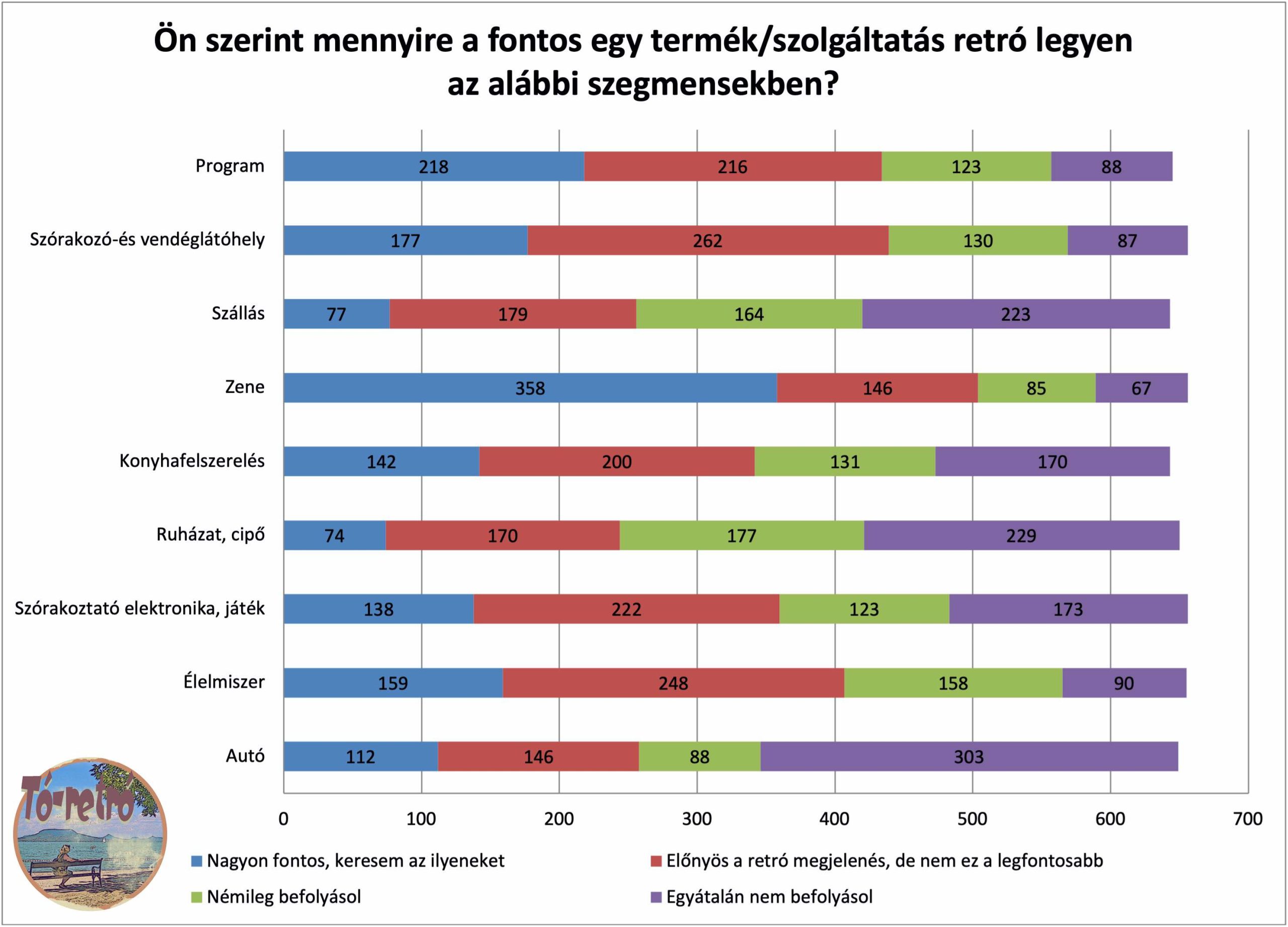 A magyarok felárat is hajlandók fizetni a retróért