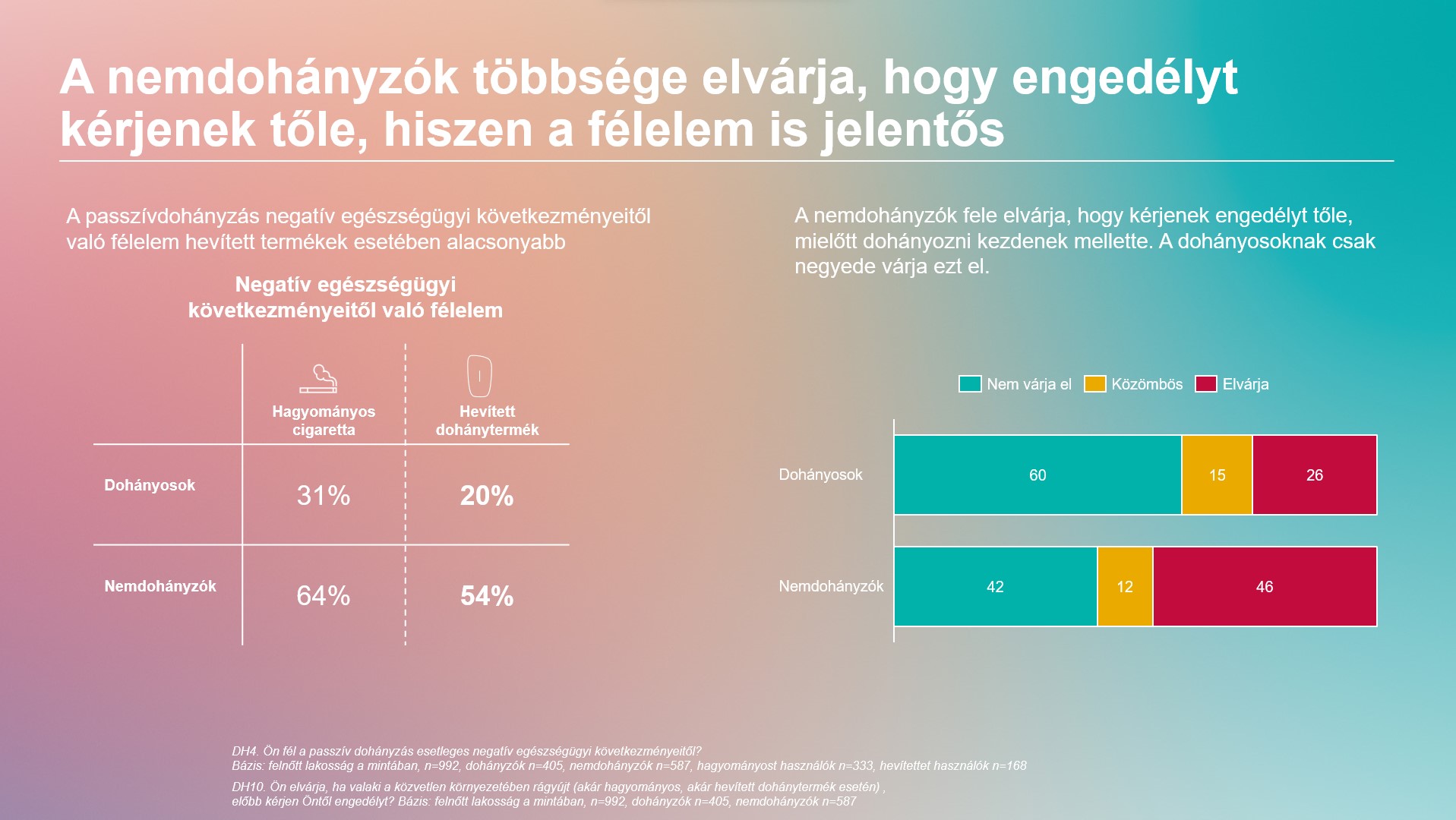 A magyar dohányosokat is zavarja, ha rágyújtanak mellettük