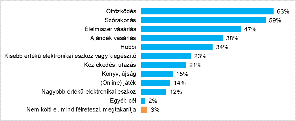 Ezekre költenek a tinik