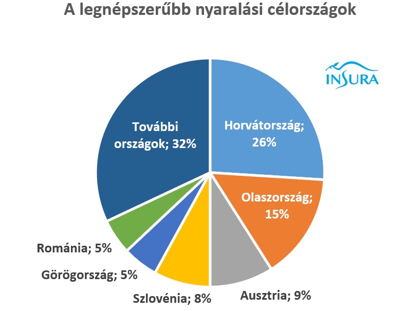 Ebben a 3 országban nyaralunk legszívesebben