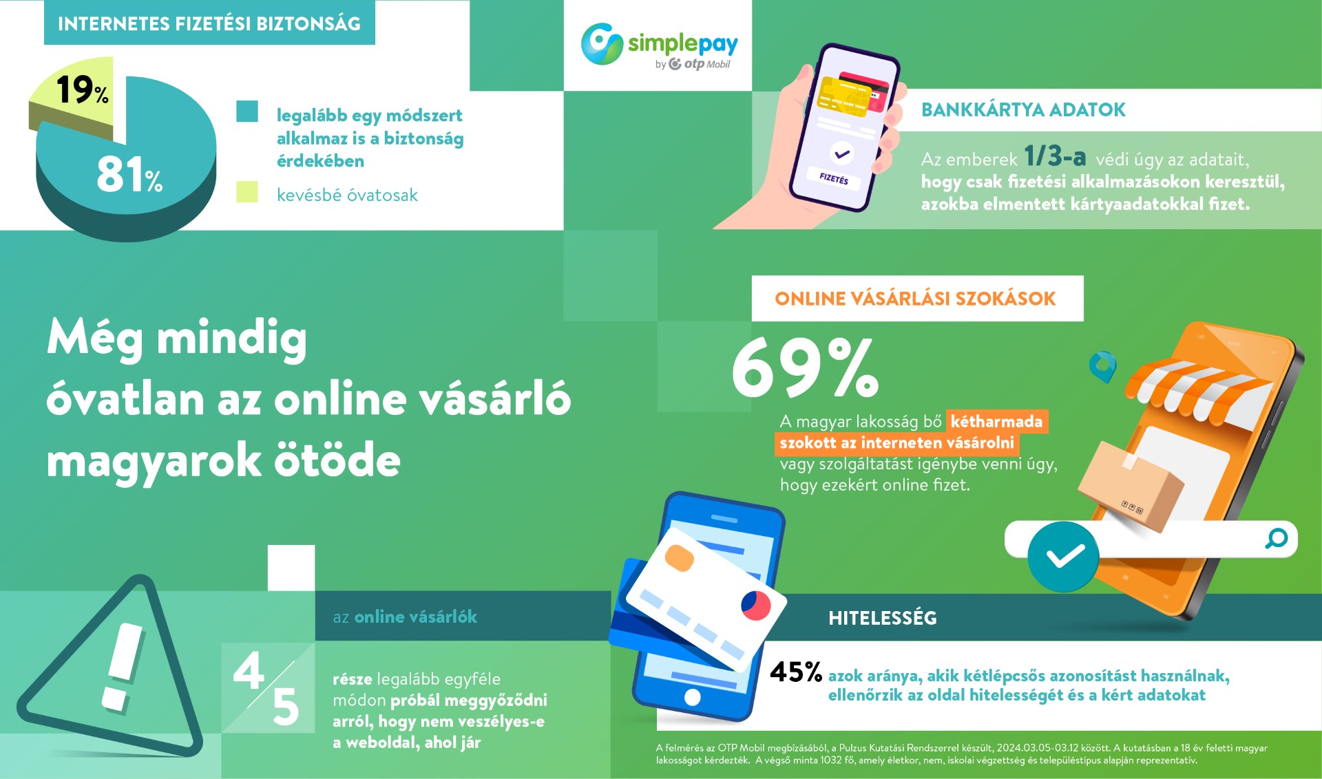 A hazai online vásárlók egyötöde még mindig óvatlanul jár el (grafika: OTP Mobil)