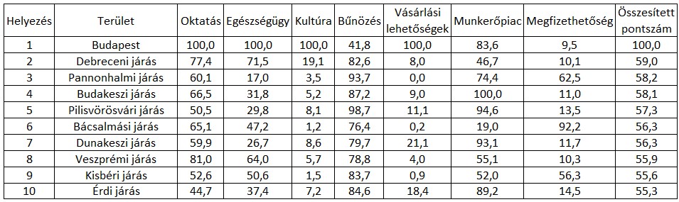 Megvan hol a legjobb élni Magyarországon