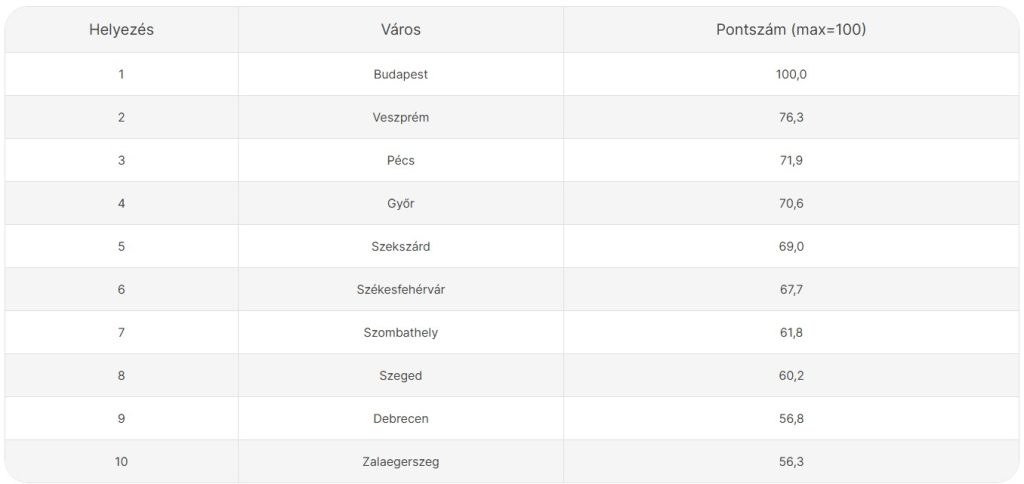 Megvan hol a legjobb élni Magyarországon