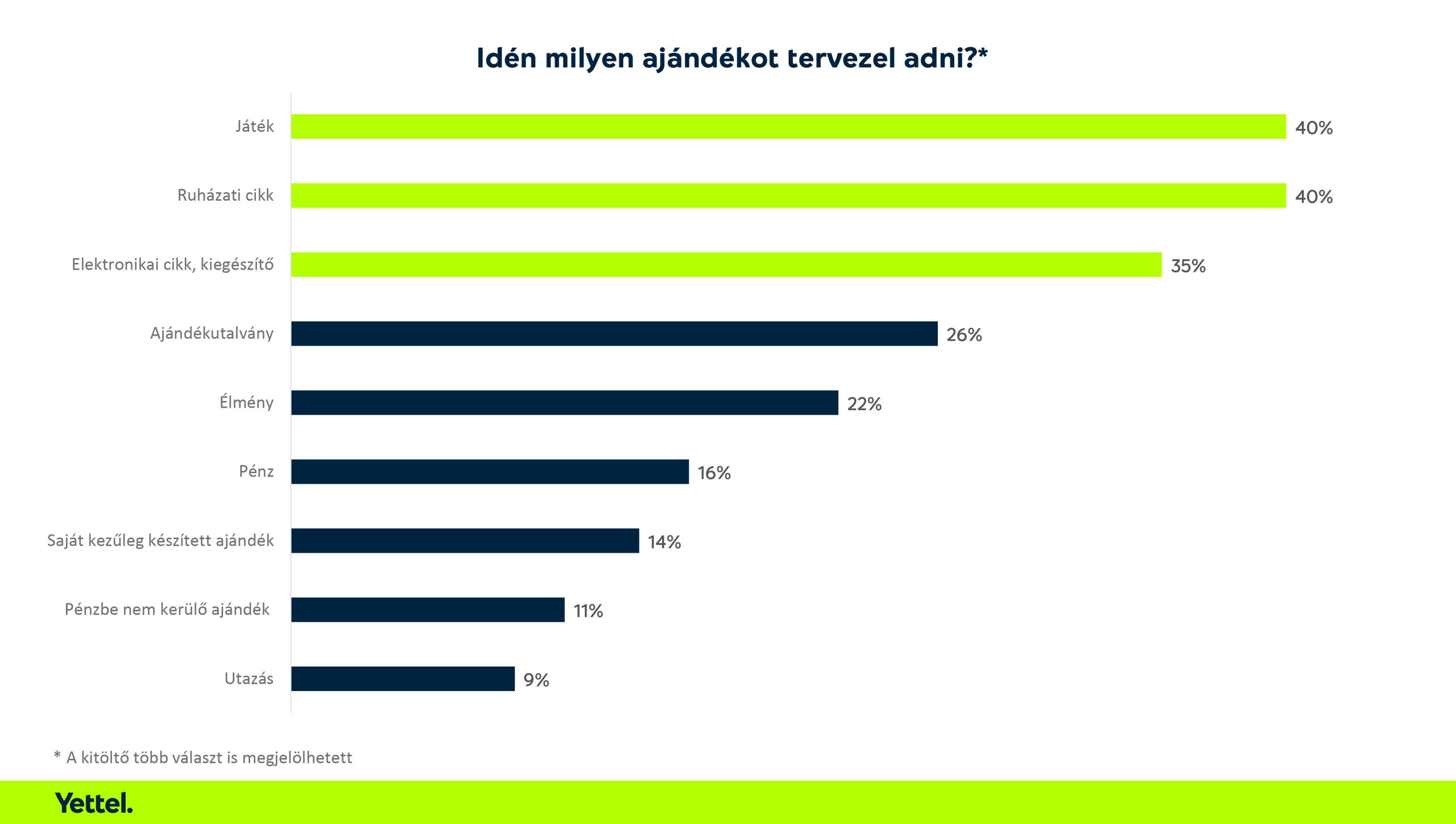 Ennyi fér bele a magyaroknak karácsonyi ajándékra