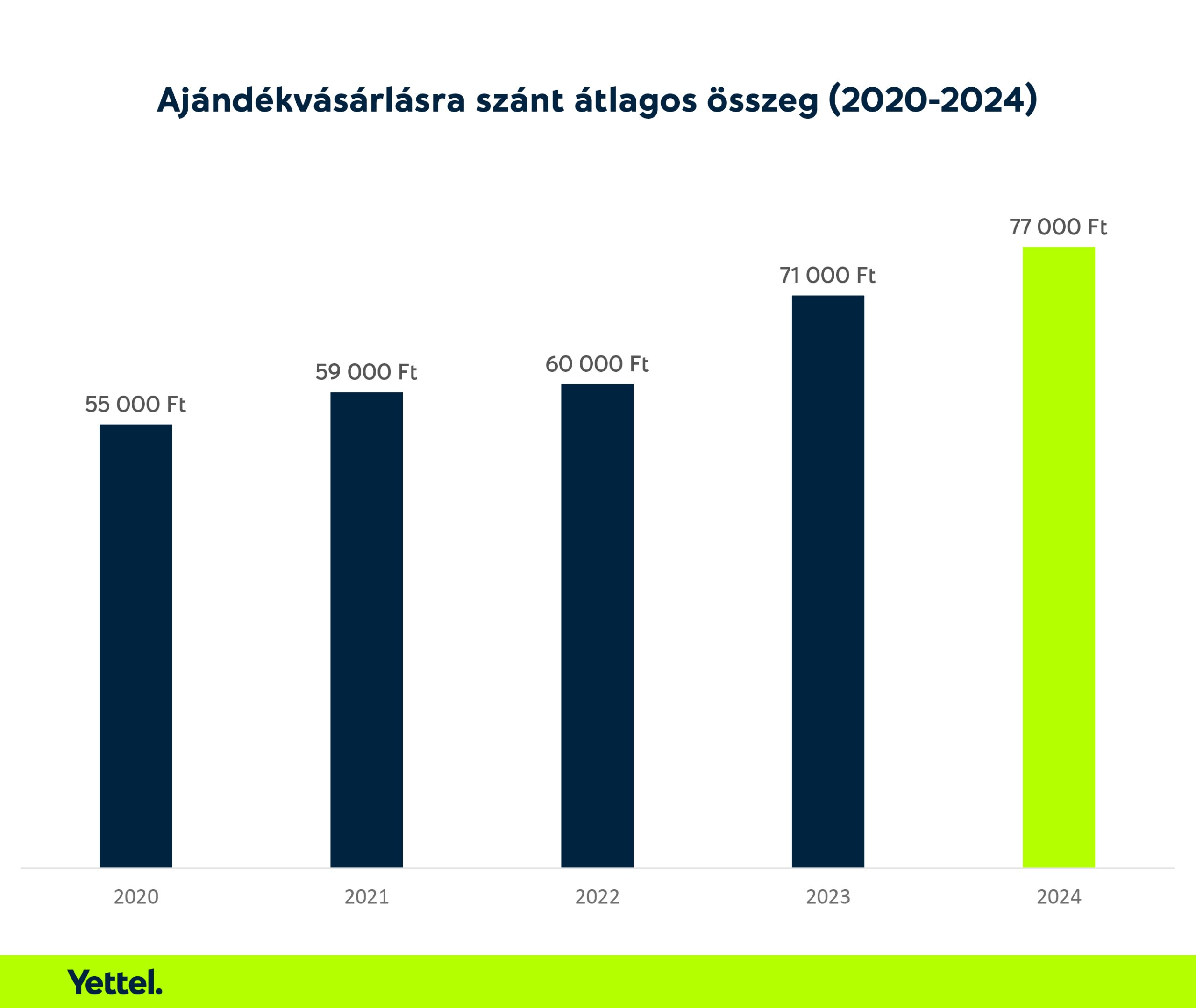 Ennyi fér bele a magyaroknak karácsonyi ajándékra