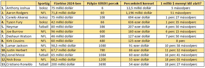 Csak miheztartást végett, holnap már úgyse ennyi lesz: 75 millió dollár jelenleg 29,7 milliárd forint, 200 millió dollár pedig 79,2 milliárd forintnak felel meg.