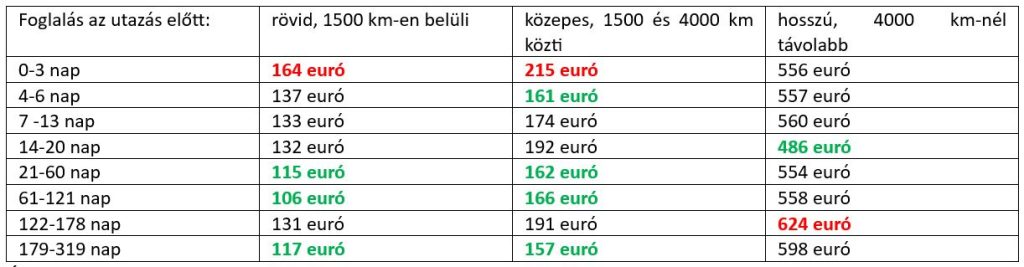 Átlagos repülőjegyár a vizsgált időszakban: 171 euró (68 ezer forint).