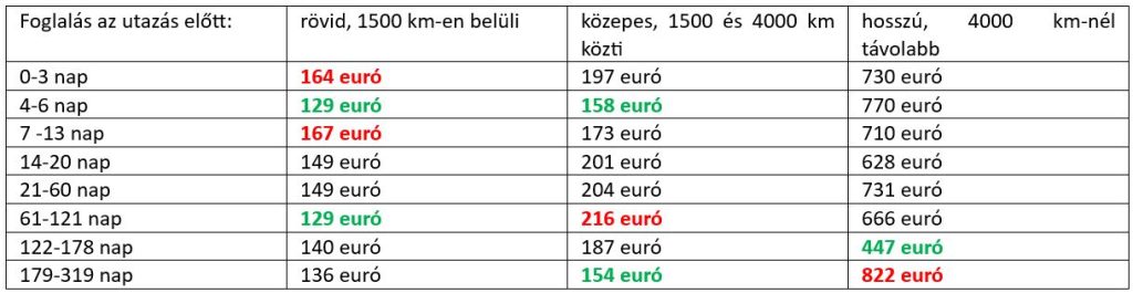 Átlagos repülőjegyár a vizsgált időszakban: 202 euró (80 ezer forint).