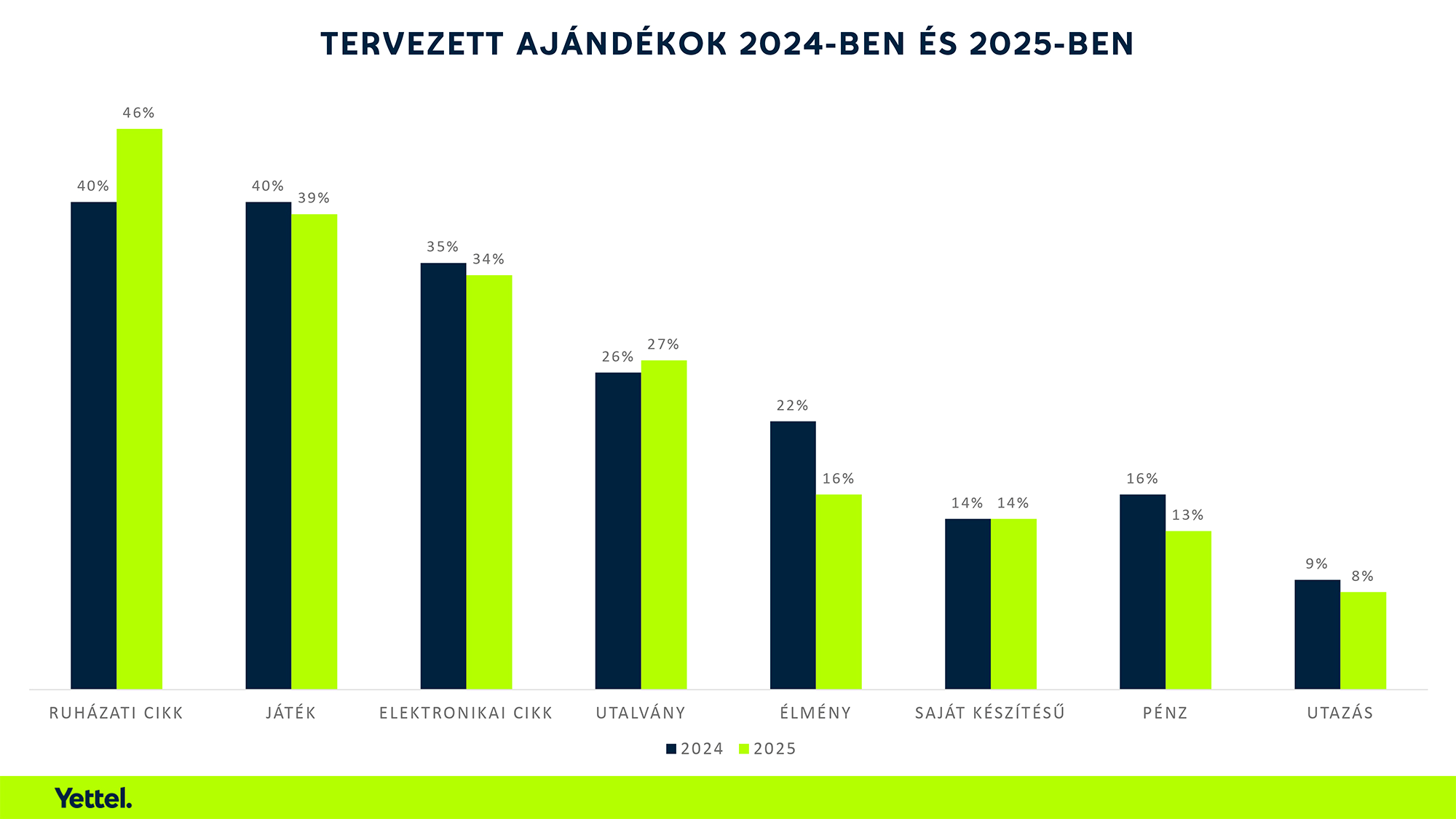 Ennyit költenek a magyarok idén karácsonyra