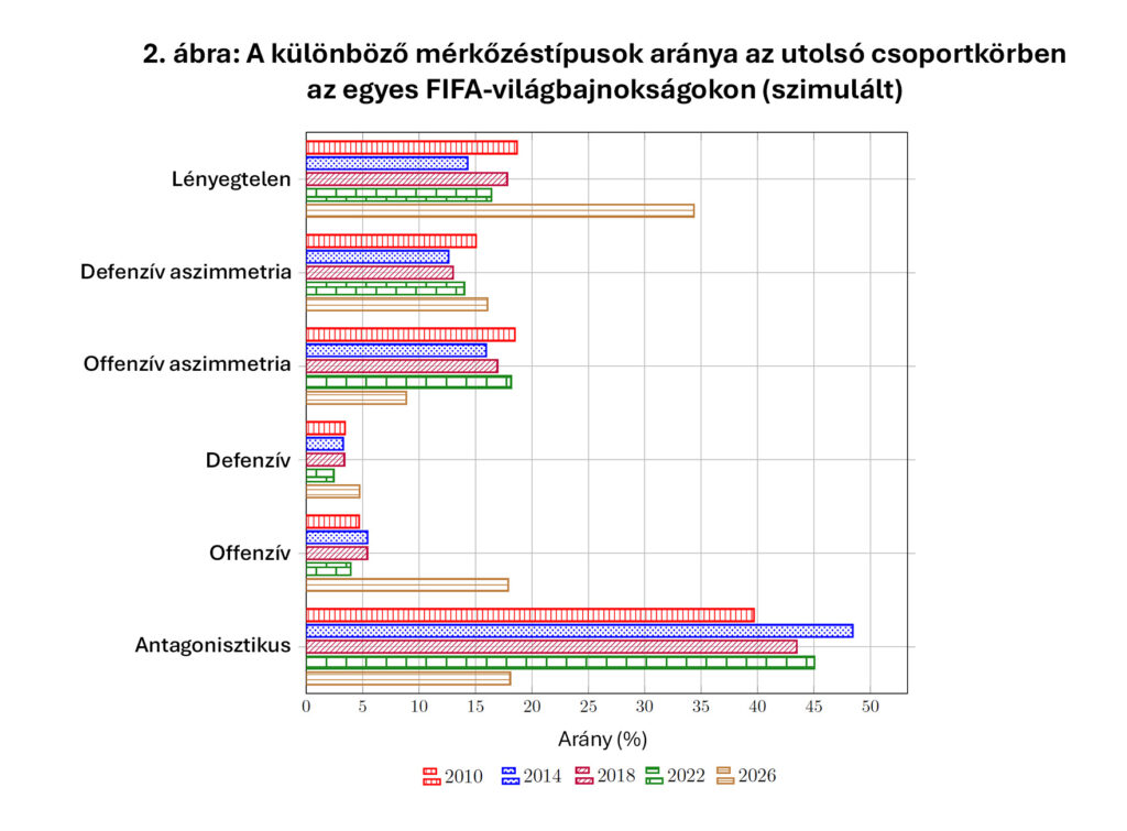 A legszembetűnőbb változás, hogy a teljesen tét nélküli, lényegtelen meccsek valószínűsége a korábbi világbajnokságokhoz képest gyakorlatilag megduplázódik: a 20 százalék alatti szintről csaknem 35 százalékra ugrik fel. Ez nagyon komoly növekedés. Gondoljunk bele: a 24 párhuzamos utolsó fordulós mérkőzésből várhatóan 8 olyan meccsünk lesz, aminek szinte semmilyen tétje sincs a továbbjutás szempontjából! Ez egyértelműen negatív fejlemény. (Kép: HUN-REN)